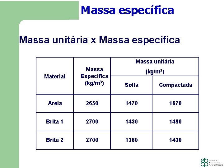 Massa específica Massa unitária x Massa específica Massa unitária Material Massa Específica (kg/m 3)