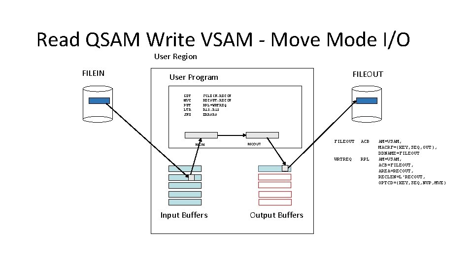 Read QSAM Write VSAM - Move Mode I/O User Region FILEIN FILEOUT User Program