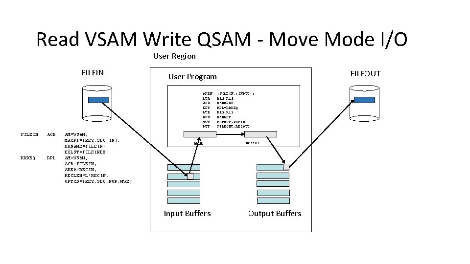 Read VSAM Write QSAM - Move Mode I/O User Region FILEIN OPEN LTR JNZ