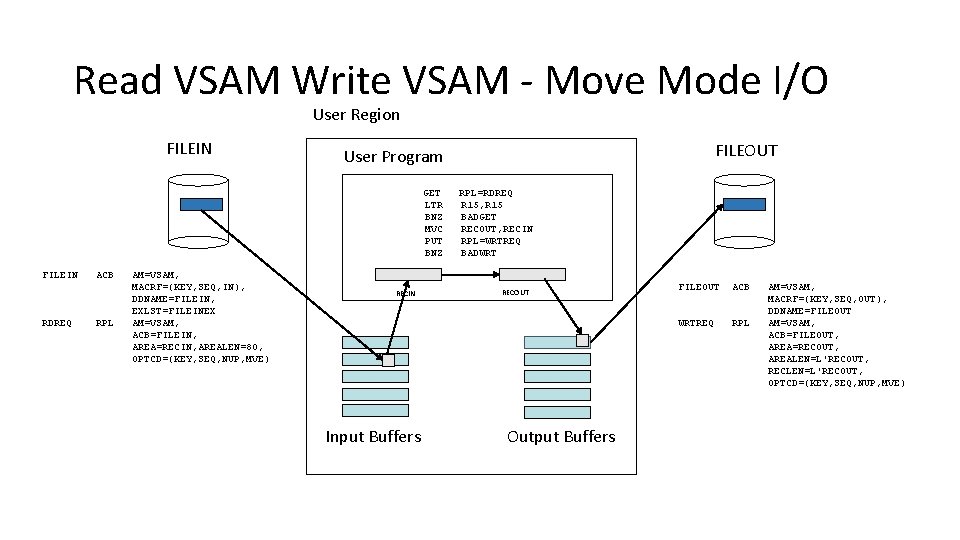 Read VSAM Write VSAM - Move Mode I/O User Region FILEIN GET LTR BNZ