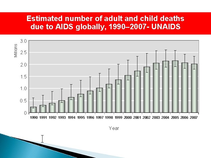 Estimated number of adult and child deaths due to AIDS globally, 1990– 2007 -