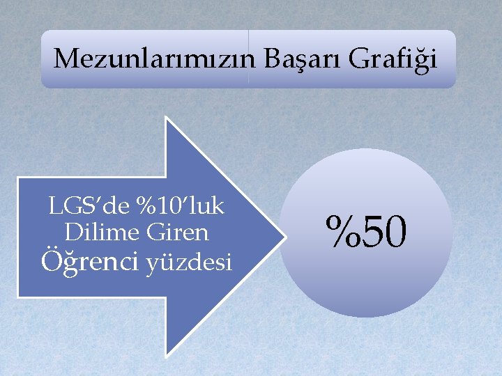 Mezunlarımızın Başarı Grafiği LGS’de %10’luk Dilime Giren Öğrenci yüzdesi %50 