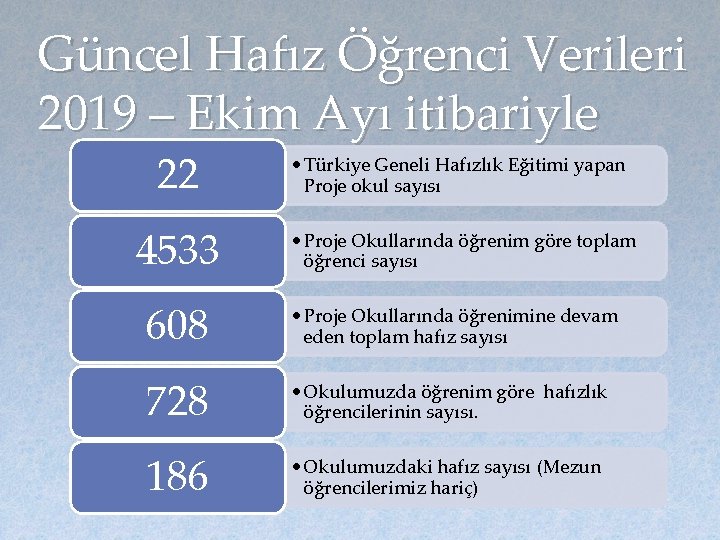 Güncel Hafız Öğrenci Verileri 2019 – Ekim Ayı itibariyle 22 • Türkiye Geneli Hafızlık