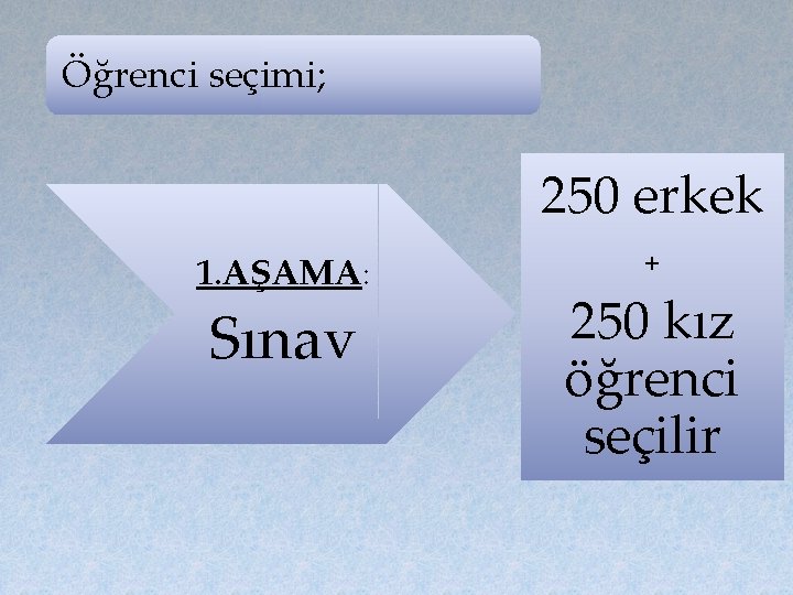 Öğrenci seçimi; 250 erkek 1. AŞAMA: Sınav + 250 kız öğrenci seçilir 