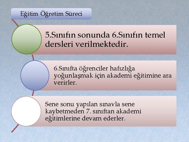 Eğitim Öğretim Süreci 5. Sınıfın sonunda 6. Sınıfın temel dersleri verilmektedir. 6. Sınıfta öğrenciler