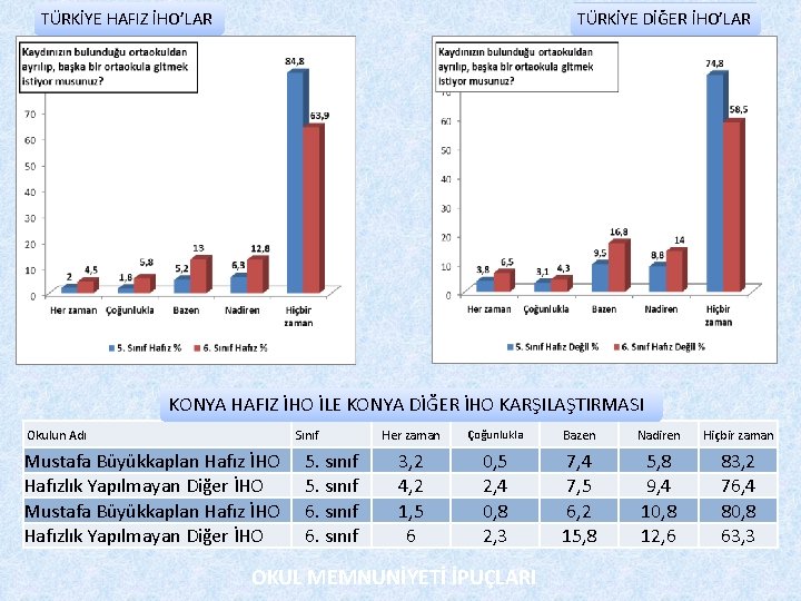 TÜRKİYE HAFIZ İHO’LAR TÜRKİYE DİĞER İHO’LAR KONYA HAFIZ İHO İLE KONYA DİĞER İHO KARŞILAŞTIRMASI