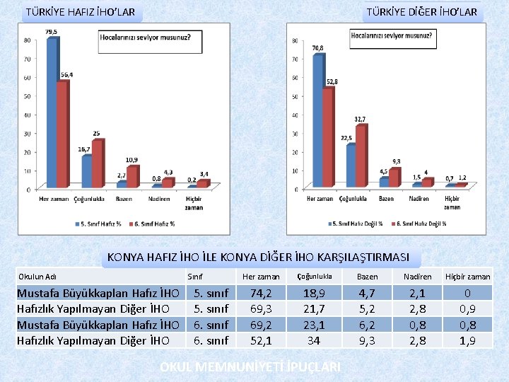 TÜRKİYE HAFIZ İHO’LAR TÜRKİYE DİĞER İHO’LAR KONYA HAFIZ İHO İLE KONYA DİĞER İHO KARŞILAŞTIRMASI