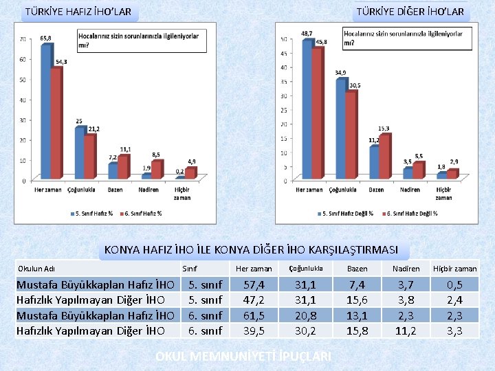 TÜRKİYE HAFIZ İHO’LAR TÜRKİYE DİĞER İHO’LAR KONYA HAFIZ İHO İLE KONYA DİĞER İHO KARŞILAŞTIRMASI