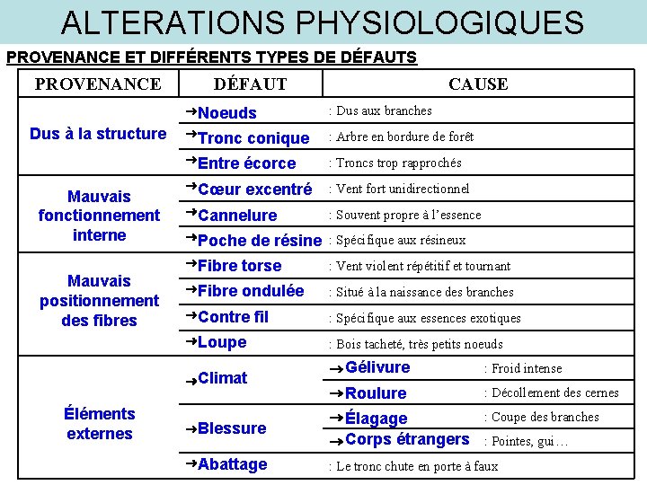 ALTERATIONS PHYSIOLOGIQUES PROVENANCE ET DIFFÉRENTS TYPES DE DÉFAUTS PROVENANCE Dus à la structure Mauvais