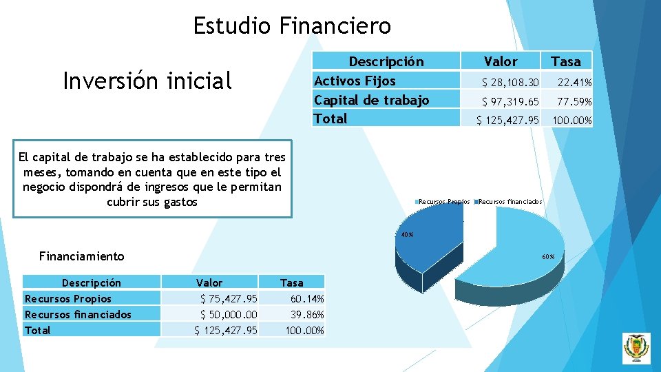 Estudio Financiero Descripción Activos Fijos Capital de trabajo Total Inversión inicial El capital de