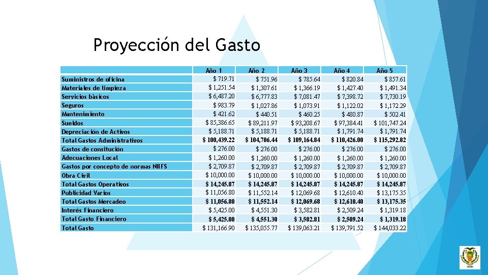 Proyección del Gasto Suministros de oficina Materiales de limpieza Servicios bàsicos Seguros Mantenimiento Sueldos