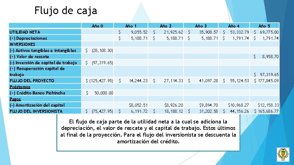 Flujo de caja Año 0 UTILIDAD NETA (+) Depreciaciones INVERSIONES (-) Activos tangibles e