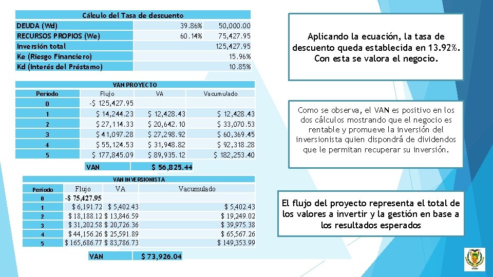 Cálculo del Tasa de descuento DEUDA (Wd) 39. 86% RECURSOS PROPIOS (We) 60. 14%