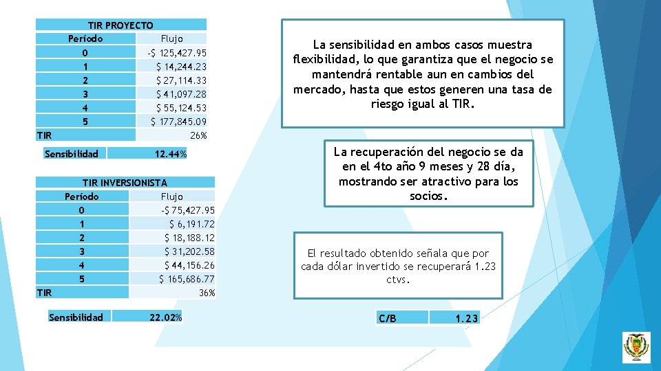 TIR PROYECTO Período Flujo 0 -$ 125, 427. 95 1 $ 14, 244. 23