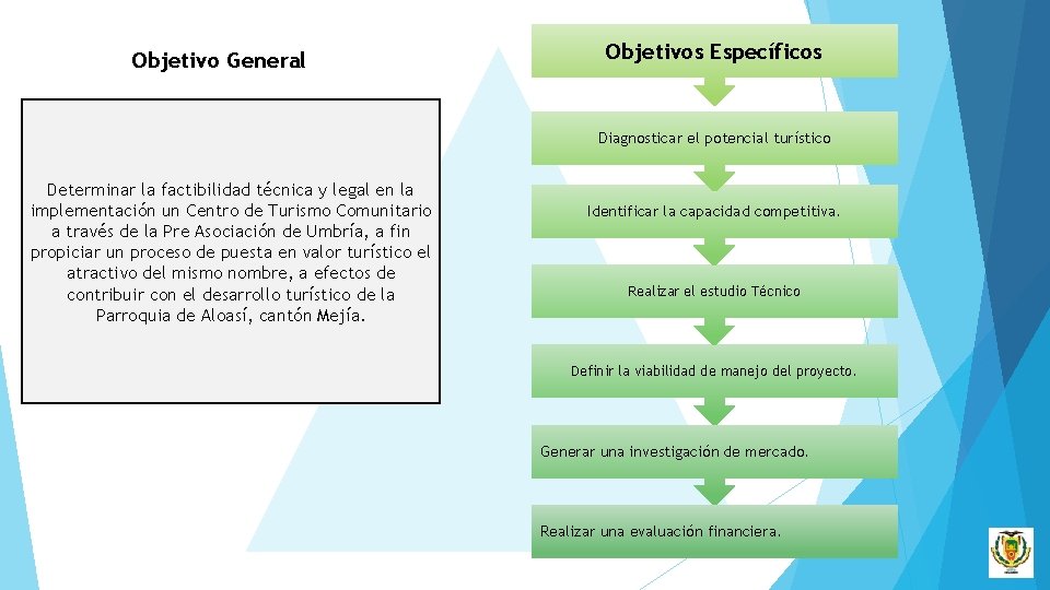 Objetivo General Objetivos Específicos Diagnosticar el potencial turístico Determinar la factibilidad técnica y legal