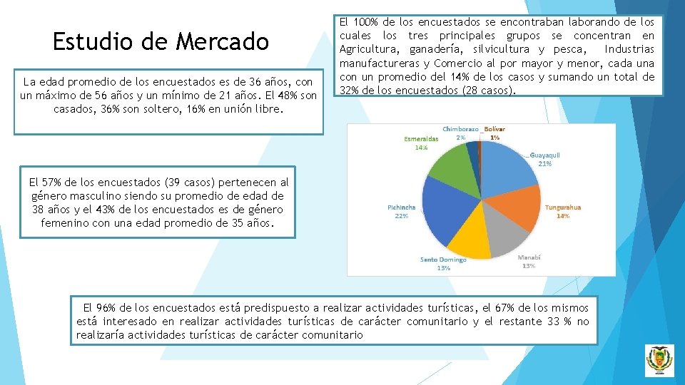 Estudio de Mercado La edad promedio de los encuestados es de 36 años, con