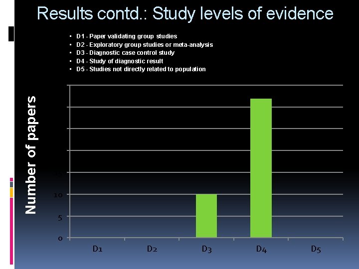 Results contd. : Study levels of evidence • • • D 1 - Paper