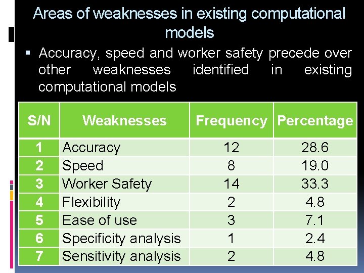 Areas of weaknesses in existing computational models Accuracy, speed and worker safety precede over