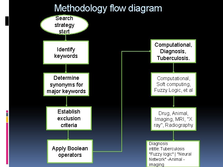 Methodology flow diagram Search strategy start Identify keywords Computational, Diagnosis, Tuberculosis. Determine synonyms for