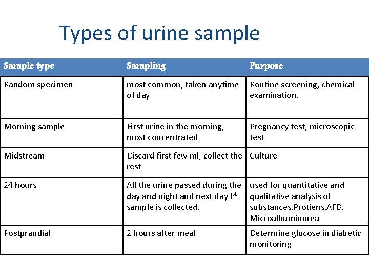 Types of urine sample Sample type Sampling Purpose Random specimen most common, taken anytime