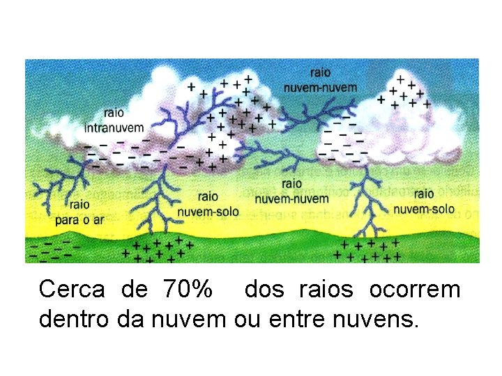 Cerca de 70% dos raios ocorrem dentro da nuvem ou entre nuvens. 