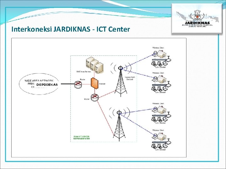 Interkoneksi JARDIKNAS - ICT Center DEPDIKNAS 