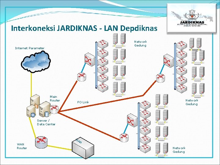 Interkoneksi JARDIKNAS - LAN Depdiknas Network Gedung Internet Parameter Main Router Network Gedung FO
