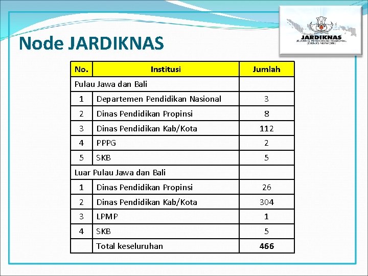 Node JARDIKNAS No. Institusi Jumlah Pulau Jawa dan Bali 1 Departemen Pendidikan Nasional 3