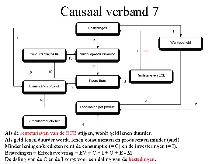 Causaal verband 7 _ Als de rentetarieven van de ECB stijgen, wordt geld lenen