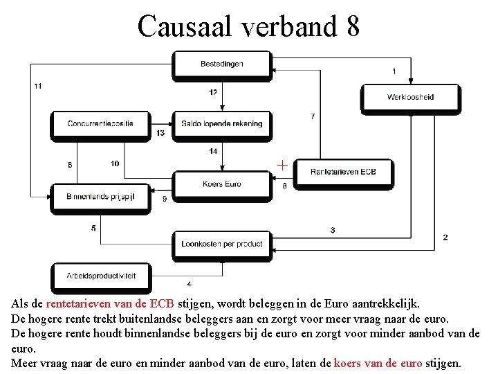 Causaal verband 8 + Als de rentetarieven van de ECB stijgen, wordt beleggen in