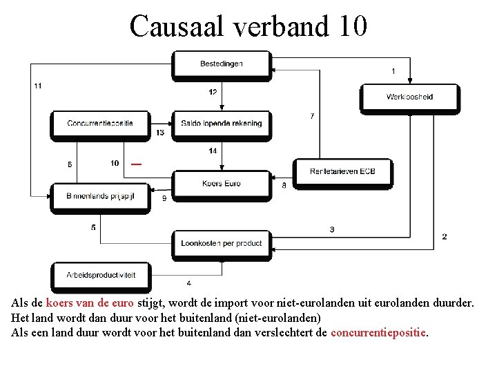 Causaal verband 10 _ Als de koers van de euro stijgt, wordt de import