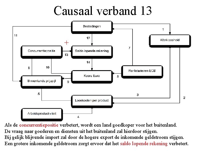 Causaal verband 13 + Als de concurrentiepositie verbetert, wordt een land goedkoper voor het