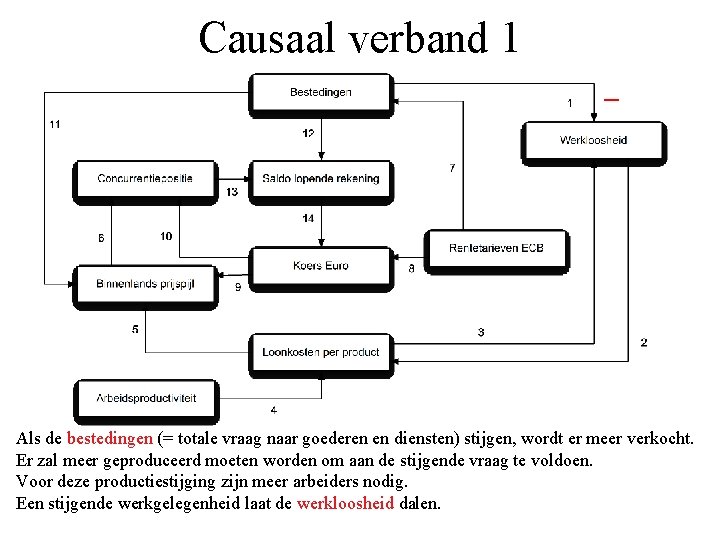 Causaal verband 1 _ Als de bestedingen (= totale vraag naar goederen en diensten)