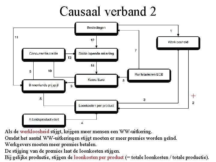 Causaal verband 2 + Als de werkloosheid stijgt, krijgen meer mensen een WW-uitkering. Omdat