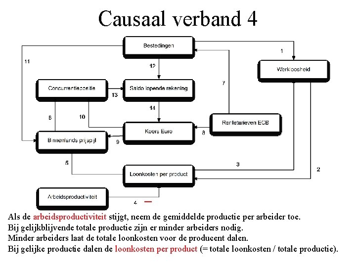 Causaal verband 4 _ Als de arbeidsproductiviteit stijgt, neem de gemiddelde productie per arbeider