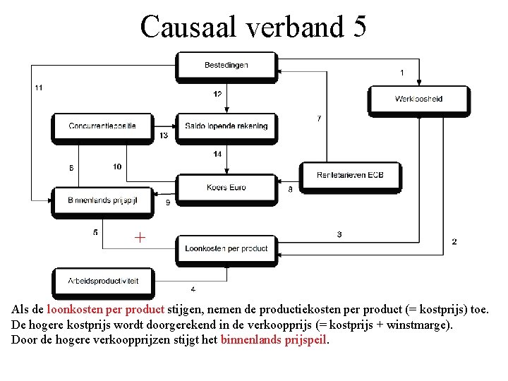 Causaal verband 5 + Als de loonkosten per product stijgen, nemen de productiekosten per