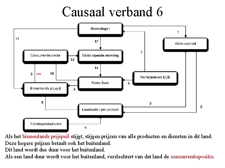 Causaal verband 6 _ Als het binnenlands prijspeil stijgt, stijgen prijzen van alle producten