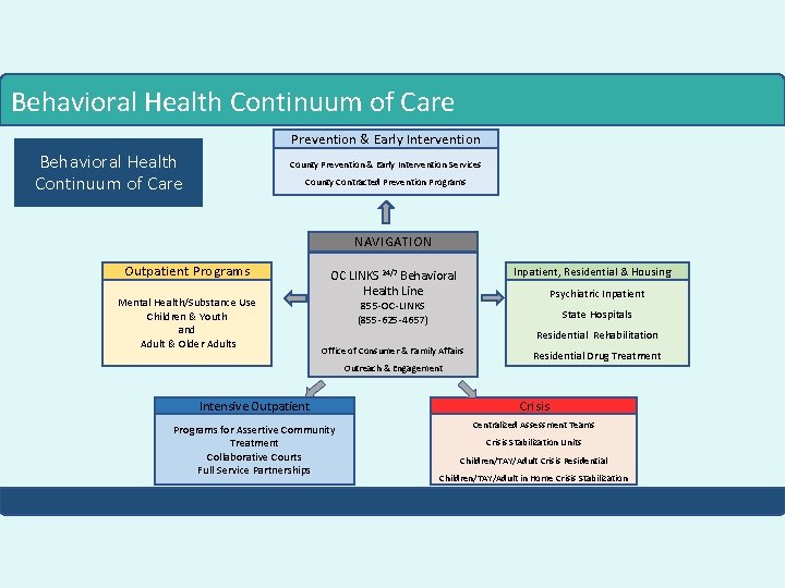 Behavioral Health Continuum of Care Prevention & Early Intervention Behavioral Health Continuum of Care
