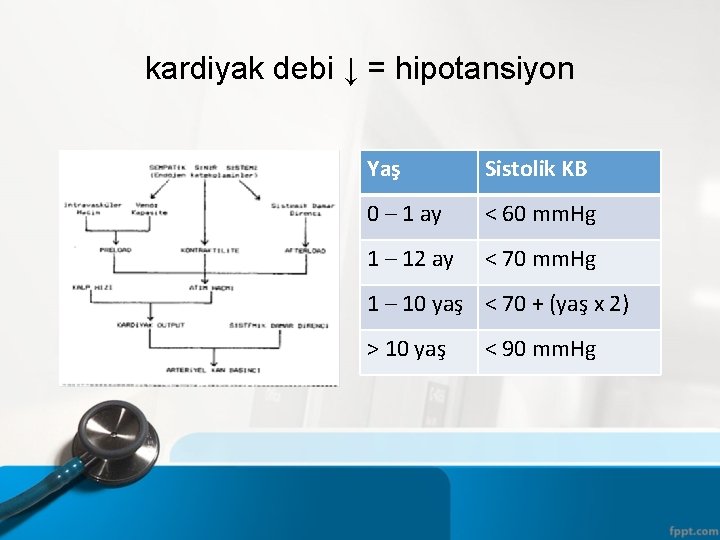 kardiyak debi ↓ = hipotansiyon Yaş Sistolik KB 0 – 1 ay < 60