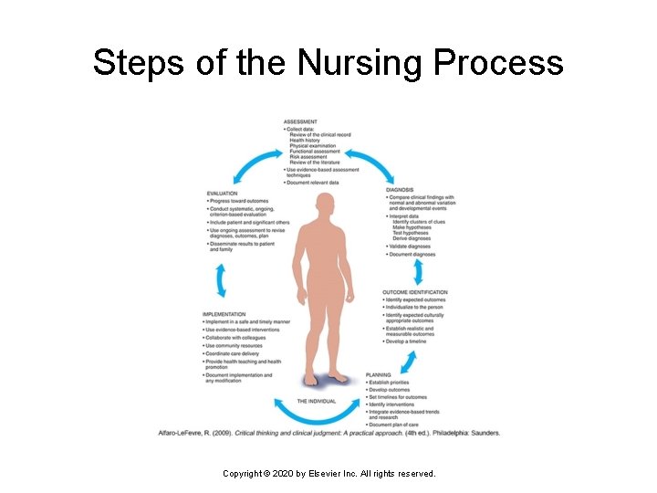 Steps of the Nursing Process Copyright © 2020 by Elsevier Inc. All rights reserved.