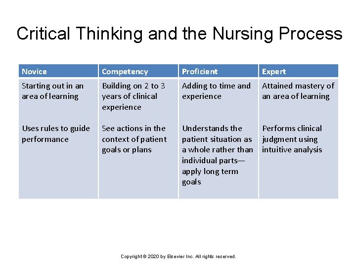 Critical Thinking and the Nursing Process Novice Competency Proficient Expert Starting out in an
