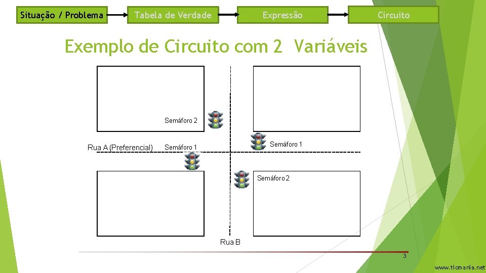 Situação / Problema Expressão Tabela de Verdade Circuito Exemplo de Circuito com 2 Variáveis