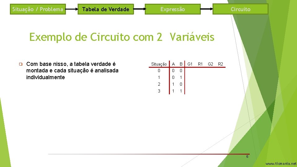 Situação / Problema Circuito Expressão Tabela de Verdade Exemplo de Circuito com 2 Variáveis
