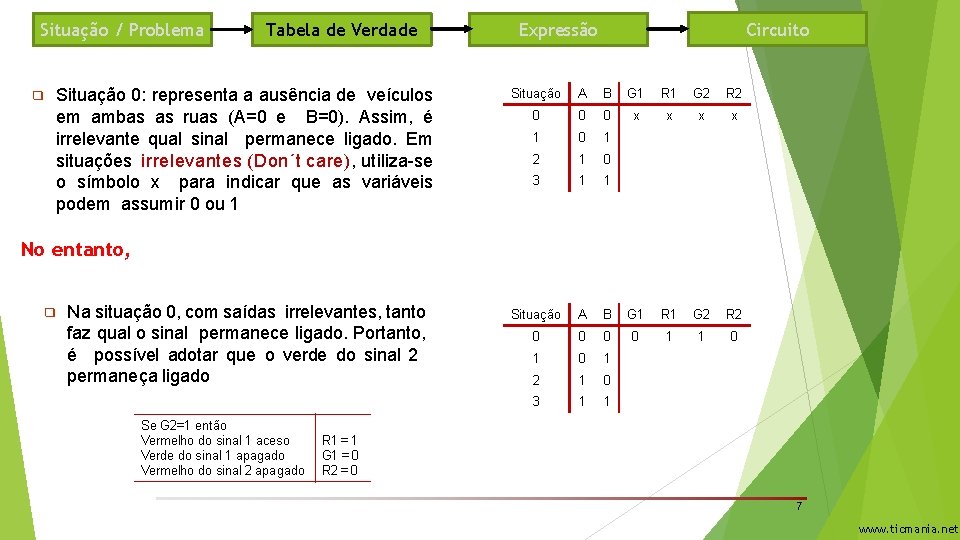 Situação / Problema ❑ Tabela de Verdade Situação 0: representa a ausência de veículos