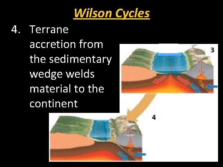 Wilson Cycles 4. Terrane accretion from the sedimentary wedge welds material to the continent