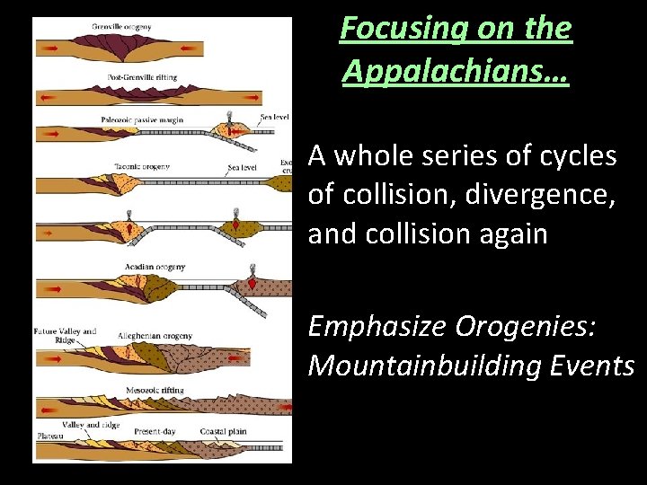 Focusing on the Appalachians… A whole series of cycles of collision, divergence, and collision