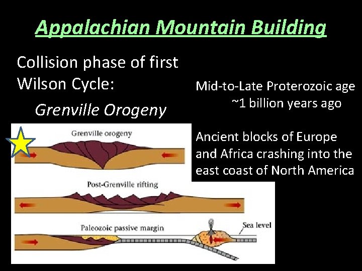 Appalachian Mountain Building Collision phase of first Wilson Cycle: Grenville Orogeny Mid-to-Late Proterozoic age