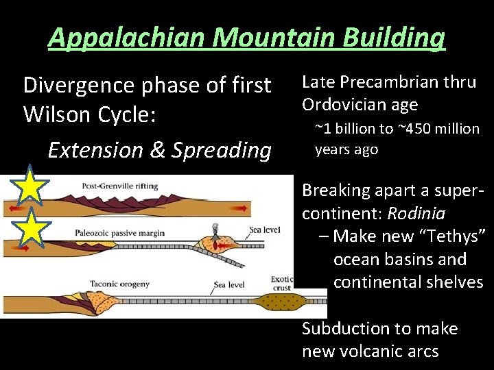 Appalachian Mountain Building Divergence phase of first Wilson Cycle: Extension & Spreading Late Precambrian