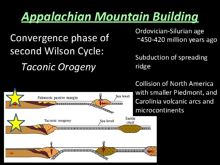 Appalachian Mountain Building Convergence phase of second Wilson Cycle: Taconic Orogeny Ordovician-Silurian age ~450