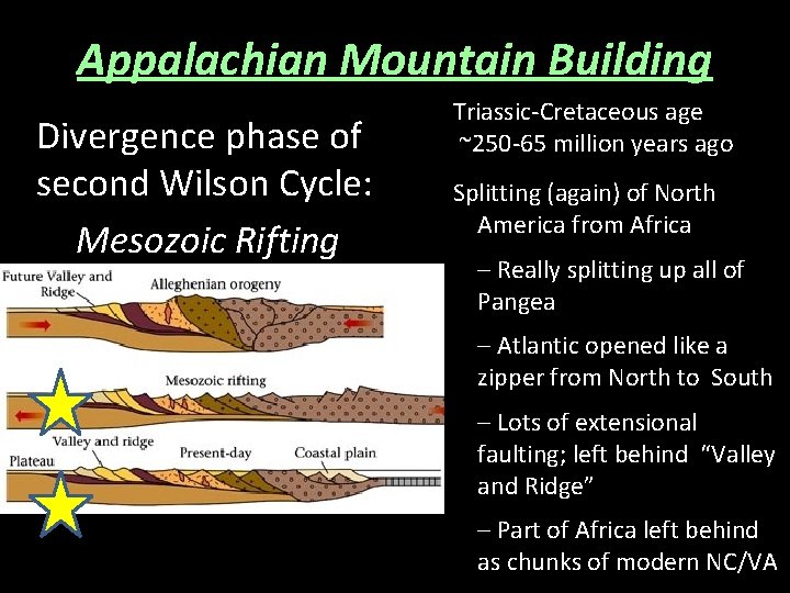 Appalachian Mountain Building Divergence phase of second Wilson Cycle: Mesozoic Rifting Triassic-Cretaceous age ~250